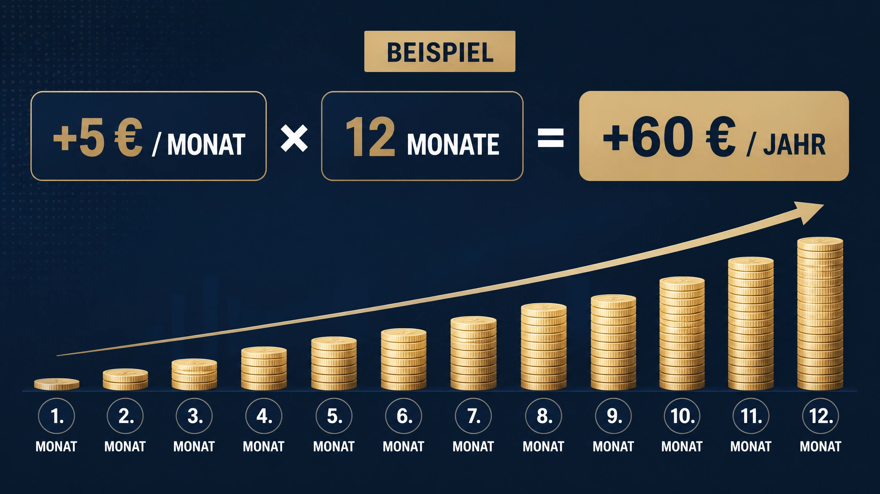 Infografik zur jährlichen Wirkung einer monatlichen Preiserhöhung