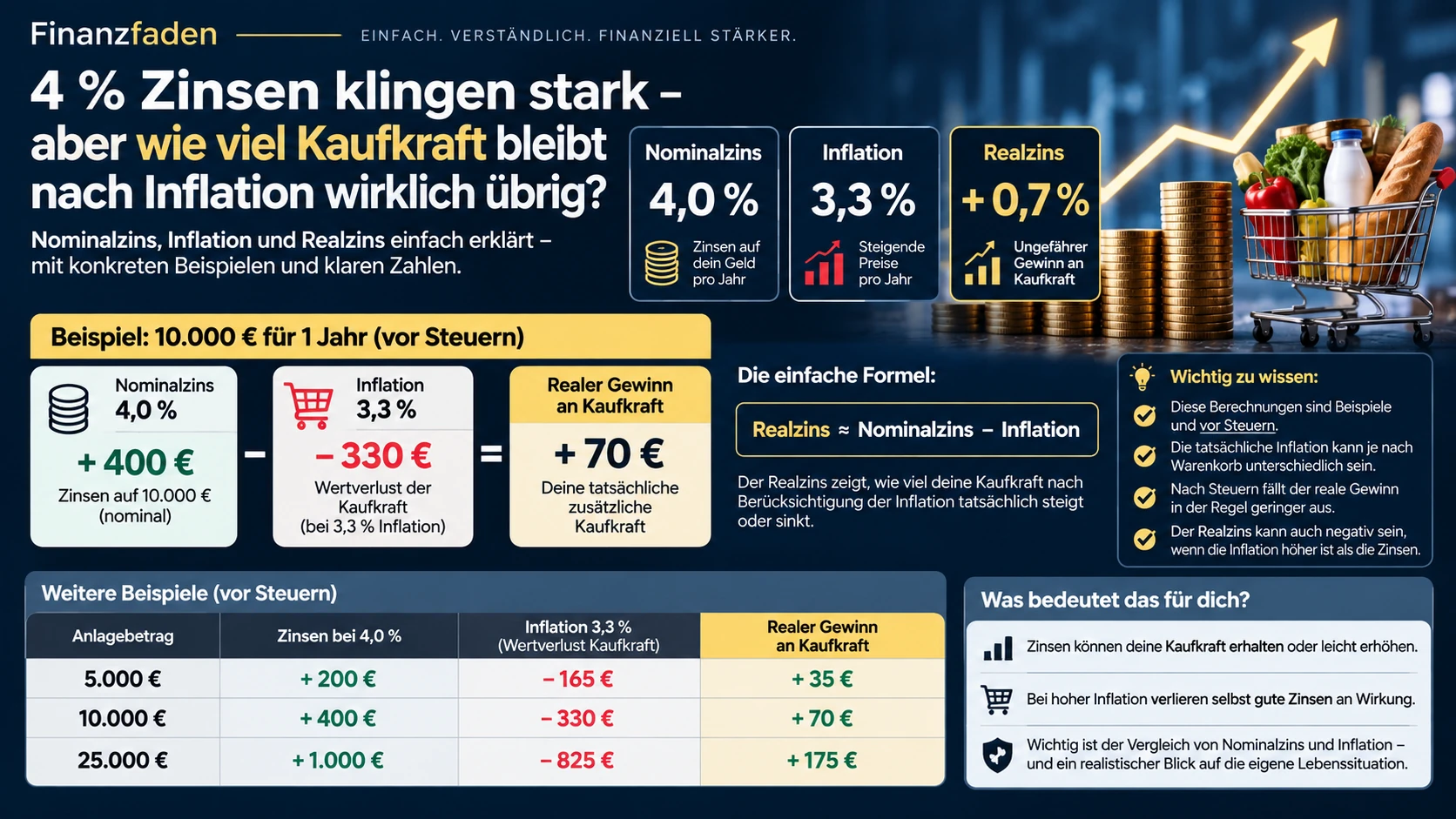 Zinsen vs. Inflation 2026: Nominalzins, Inflation und Realzins mit 10.000-Euro-Beispiel